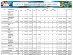 RINGKASAN APBD YANG DIKLASIFIKASIKAN MENURUT URUSAN PEMERINTAHAN DAERAH DAN ORGANISASI TAHUN ANGGARAN 2024