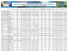 RINGKASAN APBD YANG DIKLASIFIKASIKAN MENURUT URUSAN PEMERINTAHAN DAERAH DAN ORGANISASI TAHUN ANGGARAN 2024
