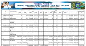 RINGKASAN APBD YANG DIKLASIFIKASIKAN MENURUT URUSAN PEMERINTAHAN DAERAH DAN ORGANISASI TAHUN ANGGARAN 2024