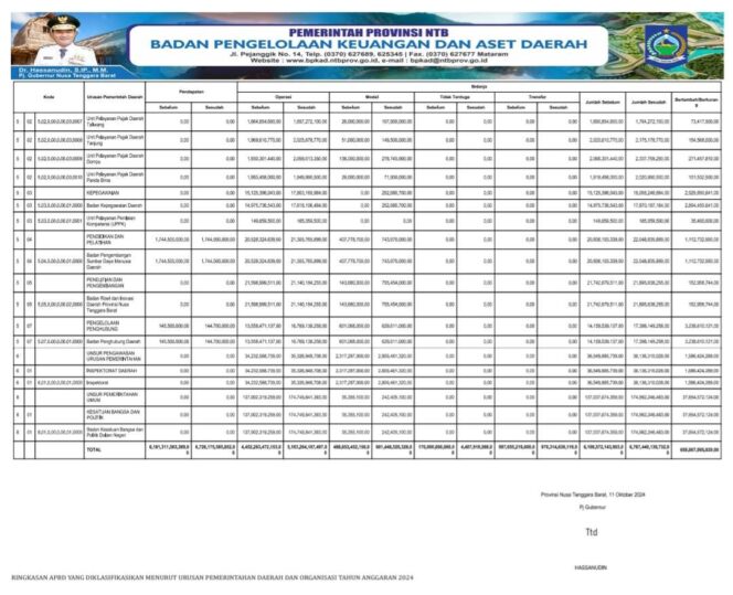 
					RINGKASAN APBD YANG DIKLASIFIKASIKAN MENURUT URUSAN PEMERINTAHAN DAERAH DAN ORGANISASI TAHUN ANGGARAN 2024