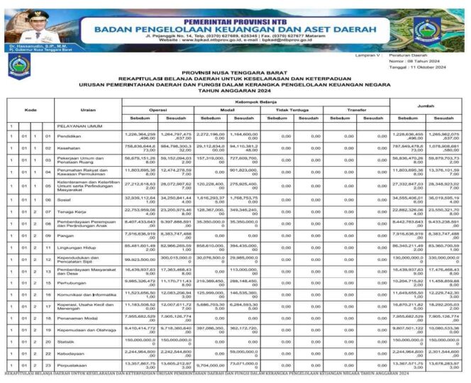 
					REKAPITULASI BELANJA DAERAH UNTUK KESELARASAN DAN KETERPADUAN URUSAN PEMERINTAHAN DAERAH DAN FUNGSI DALAM KERANGKA PENGELOLAAN KEUANGAN NEGARA TAHUN ANGGARAN 2024
