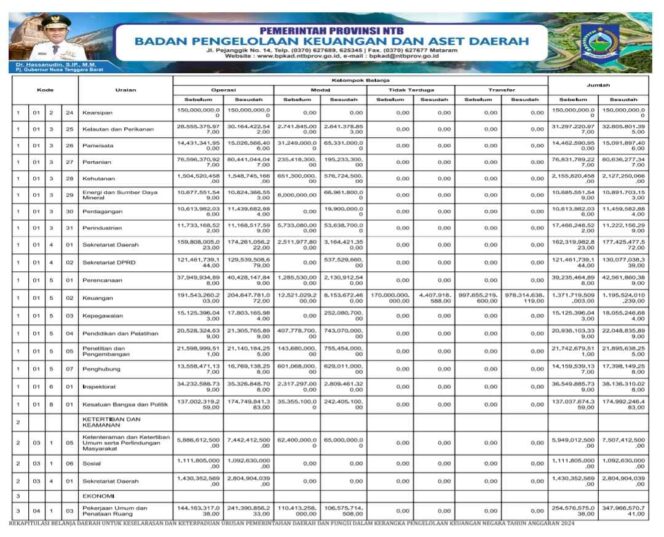 
					REKAPITULASI BELANJA DAERAH UNTUK KESELARASAN DAN KETERPADUAN URUSAN PEMERINTAHAN DAERAH DAN FUNGSI DALAM KERANGKA PENGELOLAAN KEUANGAN NEGARA TAHUN ANGGARAN 2024