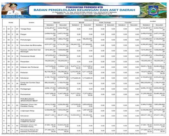 
					REKAPITULASI BELANJA DAERAH UNTUK KESELARASAN DAN KETERPADUAN URUSAN PEMERINTAHAN DAERAH DAN FUNGSI DALAM KERANGKA PENGELOLAAN KEUANGAN NEGARA TAHUN ANGGARAN 2024