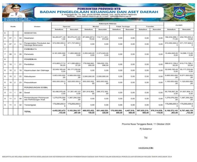 
					REKAPITULASI BELANJA DAERAH UNTUK KESELARASAN DAN KETERPADUAN URUSAN PEMERINTAHAN DAERAH DAN FUNGSI DALAM KERANGKA PENGELOLAAN KEUANGAN NEGARA TAHUN ANGGARAN 2024