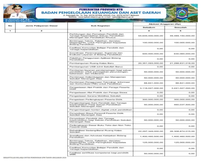 
					REKAPITULASI BELANJA UNTUK PEMENUHAN SPM TAHUN ANGGARAN 2024