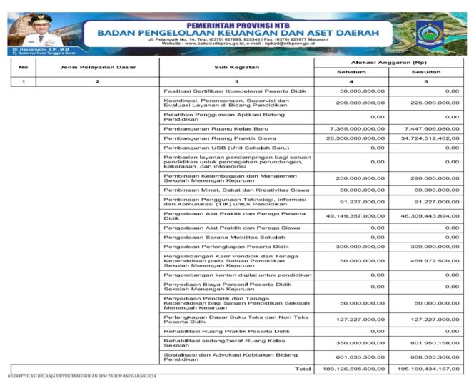 
					REKAPITULASI BELANJA UNTUK PEMENUHAN SPM TAHUN ANGGARAN 2024