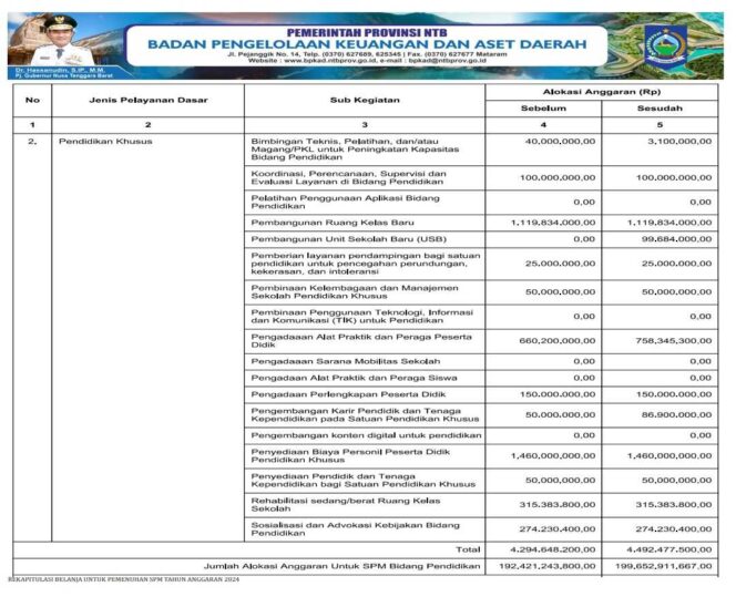 
					REKAPITULASI BELANJA UNTUK PEMENUHAN SPM TAHUN ANGGARAN 2024
