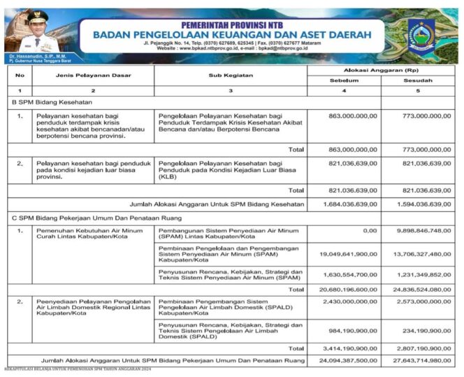 
					REKAPITULASI BELANJA UNTUK PEMENUHAN SPM TAHUN ANGGARAN 2024