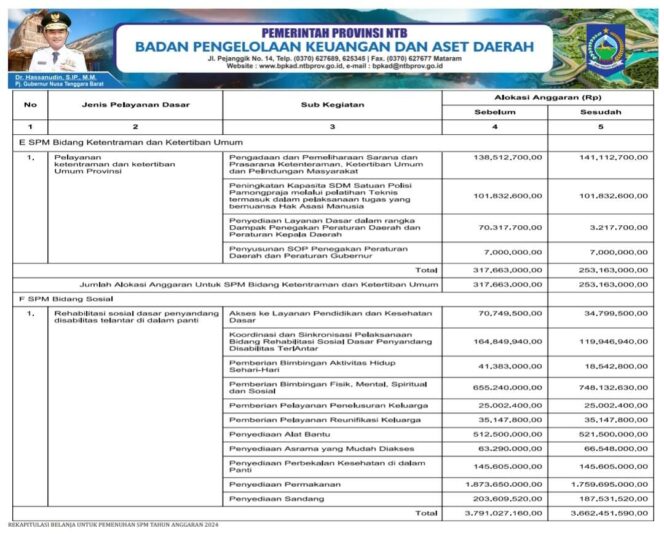 
					REKAPITULASI BELANJA UNTUK PEMENUHAN SPM TAHUN ANGGARAN 2024
