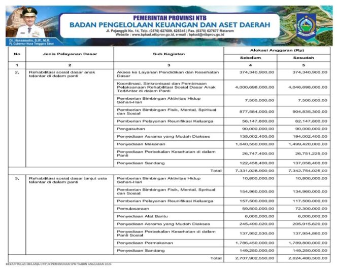 
					REKAPITULASI BELANJA UNTUK PEMENUHAN SPM TAHUN ANGGARAN 2024