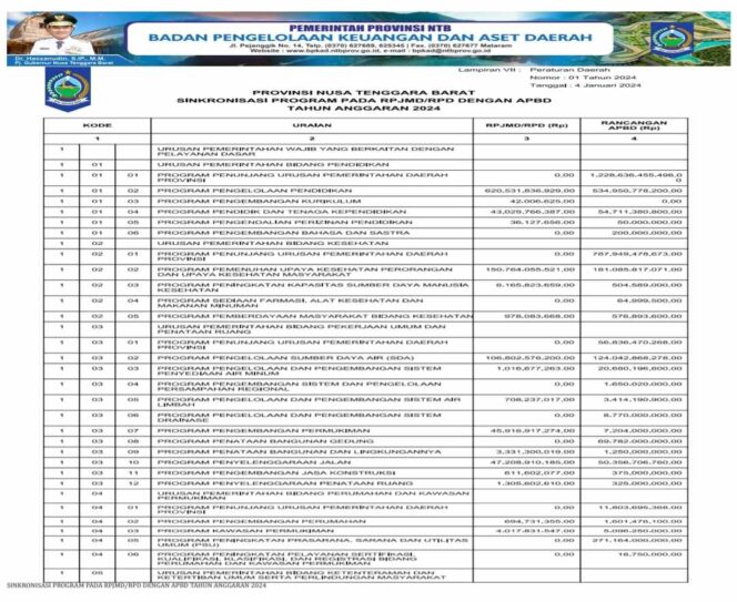 
					SINKRONISASI PROGRAM PADA RPJMD/RPD DENGAN APBD TAHUN ANGGARAN 2024