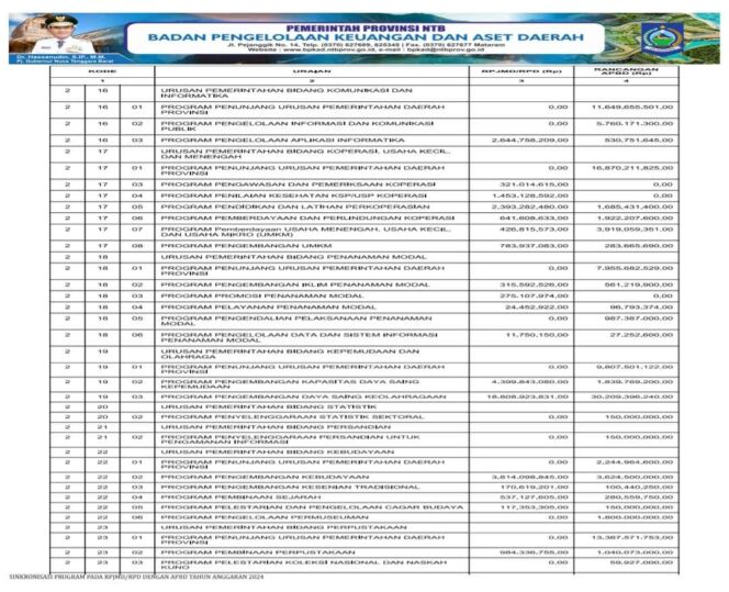
					SINKRONISASI PROGRAM PADA RPJMD/RPD DENGAN APBD TAHUN ANGGARAN 2024