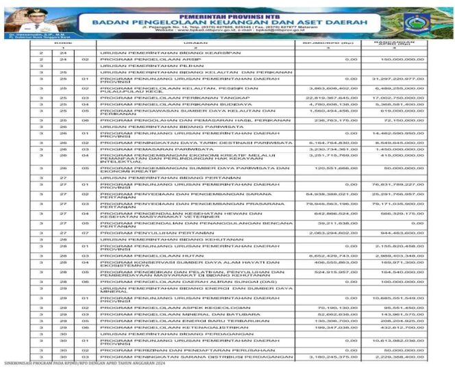 
					SINKRONISASI PROGRAM PADA RPJMD/RPD DENGAN APBD TAHUN ANGGARAN 2024