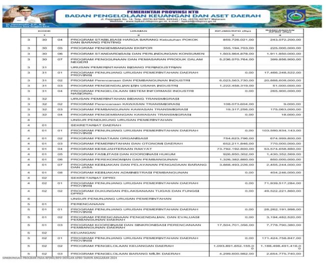 
					SINKRONISASI PROGRAM PADA RPJMD/RPD DENGAN APBD TAHUN ANGGARAN 2024