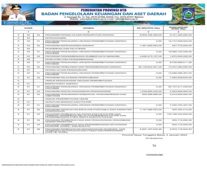
					SINKRONISASI PROGRAM PADA RPJMD/RPD DENGAN APBD TAHUN ANGGARAN 2024