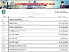 Ringkasan APBD yang Diklasifikasi Menurut Kelompok dan Jenis Pendapatan, Belanja, dan Pembiayaan TA 2025