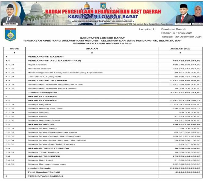 
					Ringkasan APBD yang Diklasifikasi Menurut Kelompok dan Jenis Pendapatan, Belanja, dan Pembiayaan TA 2025