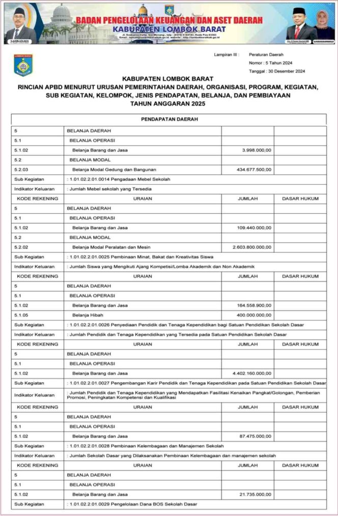 
					Rincian APBD menurut Urusan Pemerintahan Daerah, Organisasi, Program, Kegiatan, Sub Kegiatan, Kelompok, Jenis Pendapatan, Belanja, dan Pembiayaan Tahun Anggaran 2025