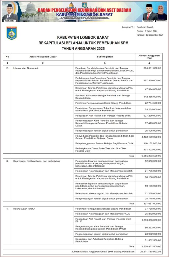 
					REKAPITULASI BELANJA UNTUK PEMENUHAN SPM TAHUN ANGGARAN 2025