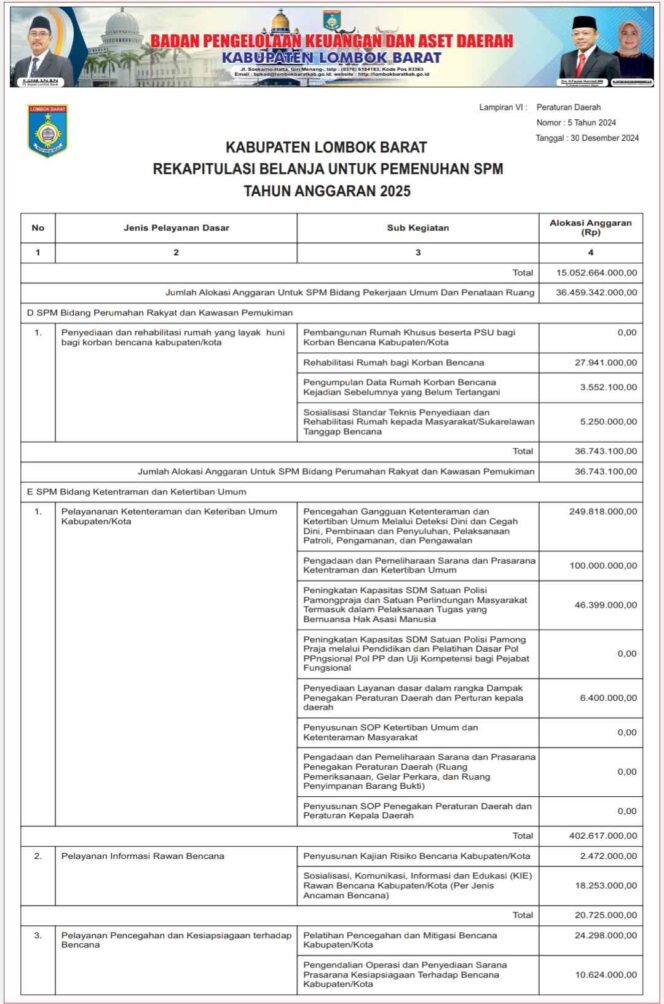 
					REKAPITULASI BELANJA UNTUK PEMENUHAN SPM TAHUN ANGGARAN 2025