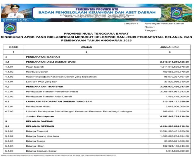 
					RINGKASAN APBD YANG DIKLASIFIKASI MENURUT KELOMPOK DAN JENIS PENDAPATAN, BELANJA, DAN PEMBIAYAAN TAHUN ANGGARAN 2025