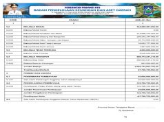 RINGKASAN APBD YANG DIKLASIFIKASI MENURUT KELOMPOK DAN JENIS PENDAPATAN, BELANJA, DAN PEMBIAYAAN TAHUN ANGGARAN 2025