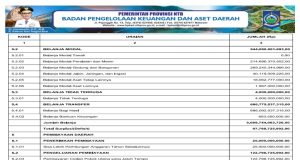 RINGKASAN APBD YANG DIKLASIFIKASI MENURUT KELOMPOK DAN JENIS PENDAPATAN, BELANJA, DAN PEMBIAYAAN TAHUN ANGGARAN 2025