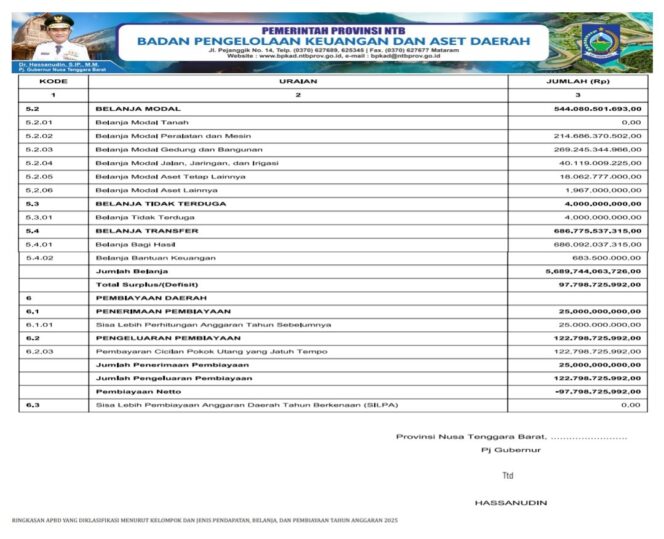 
					RINGKASAN APBD YANG DIKLASIFIKASI MENURUT KELOMPOK DAN JENIS PENDAPATAN, BELANJA, DAN PEMBIAYAAN TAHUN ANGGARAN 2025