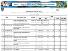 RINGKASAN APBD YANG DIKLASIFIKASIKAN MENURUT URUSAN PEMERINTAHAN DAERAH DAN ORGANISASI TAHUN ANGGARAN 2025