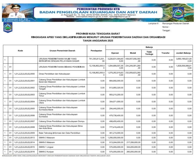 
					RINGKASAN APBD YANG DIKLASIFIKASIKAN MENURUT URUSAN PEMERINTAHAN DAERAH DAN ORGANISASI TAHUN ANGGARAN 2025
