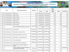 RINGKASAN APBD YANG DIKLASIFIKASIKAN MENURUT URUSAN PEMERINTAHAN DAERAH DAN ORGANISASI TAHUN ANGGARAN 2025