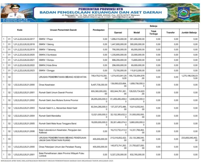 
					RINGKASAN APBD YANG DIKLASIFIKASIKAN MENURUT URUSAN PEMERINTAHAN DAERAH DAN ORGANISASI TAHUN ANGGARAN 2025