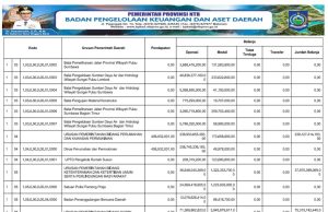 RINGKASAN APBD YANG DIKLASIFIKASIKAN MENURUT URUSAN PEMERINTAHAN DAERAH DAN ORGANISASI TAHUN ANGGARAN 2025