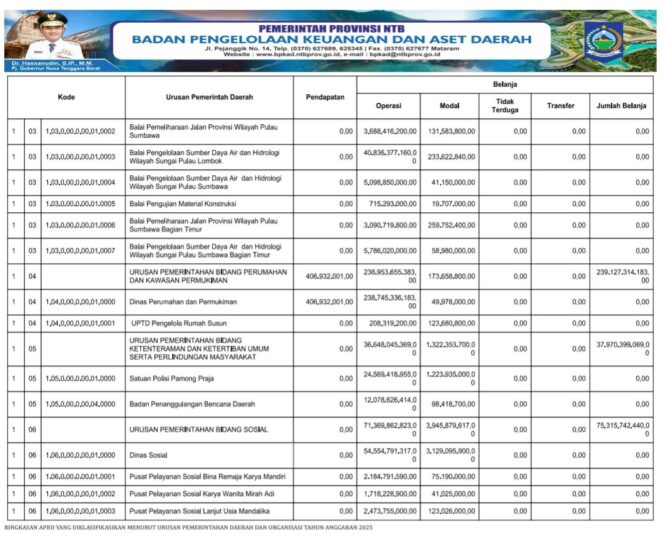 
					RINGKASAN APBD YANG DIKLASIFIKASIKAN MENURUT URUSAN PEMERINTAHAN DAERAH DAN ORGANISASI TAHUN ANGGARAN 2025