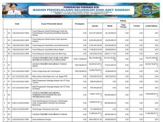RINGKASAN APBD YANG DIKLASIFIKASIKAN MENURUT URUSAN PEMERINTAHAN DAERAH DAN ORGANISASI TAHUN ANGGARAN 2025