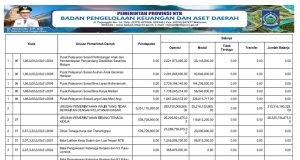 RINGKASAN APBD YANG DIKLASIFIKASIKAN MENURUT URUSAN PEMERINTAHAN DAERAH DAN ORGANISASI TAHUN ANGGARAN 2025