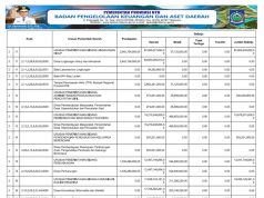 RINGKASAN APBD YANG DIKLASIFIKASIKAN MENURUT URUSAN PEMERINTAHAN DAERAH DAN ORGANISASI TAHUN ANGGARAN 2025