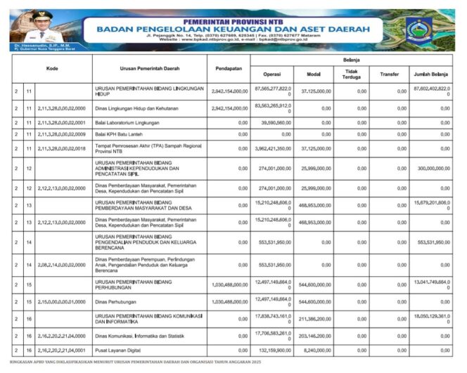 
					RINGKASAN APBD YANG DIKLASIFIKASIKAN MENURUT URUSAN PEMERINTAHAN DAERAH DAN ORGANISASI TAHUN ANGGARAN 2025