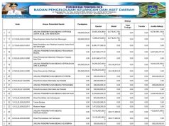 RINGKASAN APBD YANG DIKLASIFIKASIKAN MENURUT URUSAN PEMERINTAHAN DAERAH DAN ORGANISASI TAHUN ANGGARAN 2025