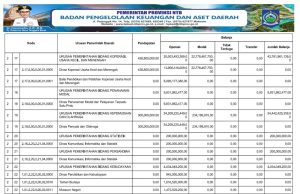RINGKASAN APBD YANG DIKLASIFIKASIKAN MENURUT URUSAN PEMERINTAHAN DAERAH DAN ORGANISASI TAHUN ANGGARAN 2025