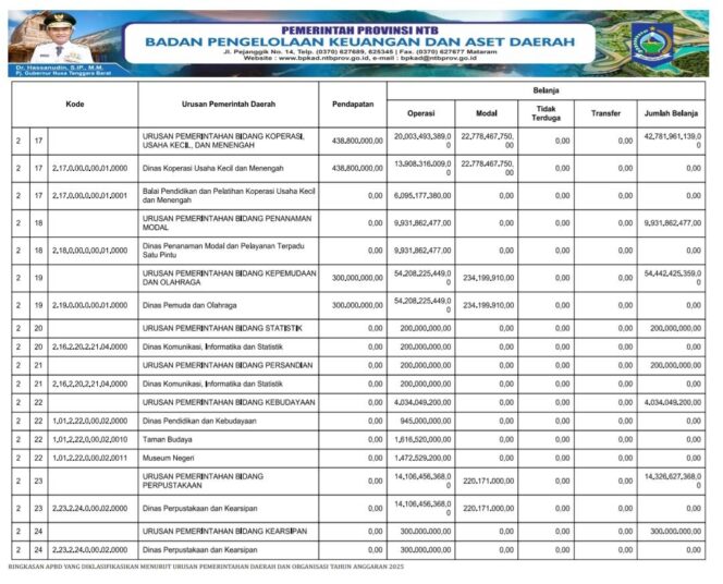 
					RINGKASAN APBD YANG DIKLASIFIKASIKAN MENURUT URUSAN PEMERINTAHAN DAERAH DAN ORGANISASI TAHUN ANGGARAN 2025