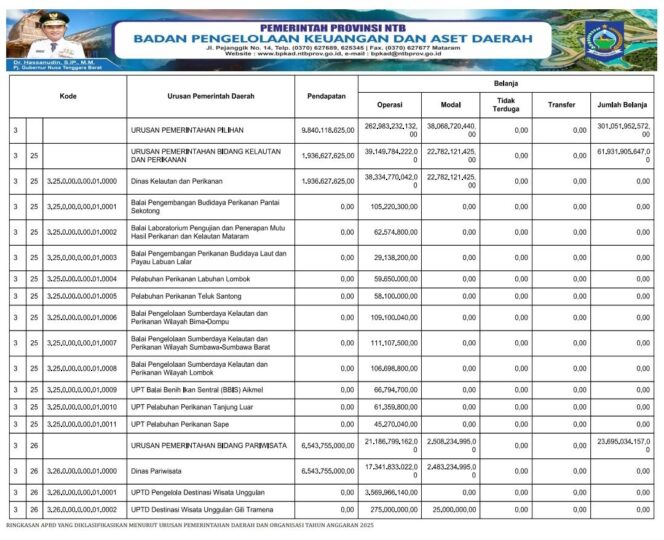 
					RINGKASAN APBD YANG DIKLASIFIKASIKAN MENURUT URUSAN PEMERINTAHAN DAERAH DAN ORGANISASI TAHUN ANGGARAN 2025