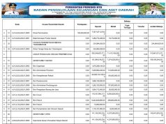 RINGKASAN APBD YANG DIKLASIFIKASIKAN MENURUT URUSAN PEMERINTAHAN DAERAH DAN ORGANISASI TAHUN ANGGARAN 2025