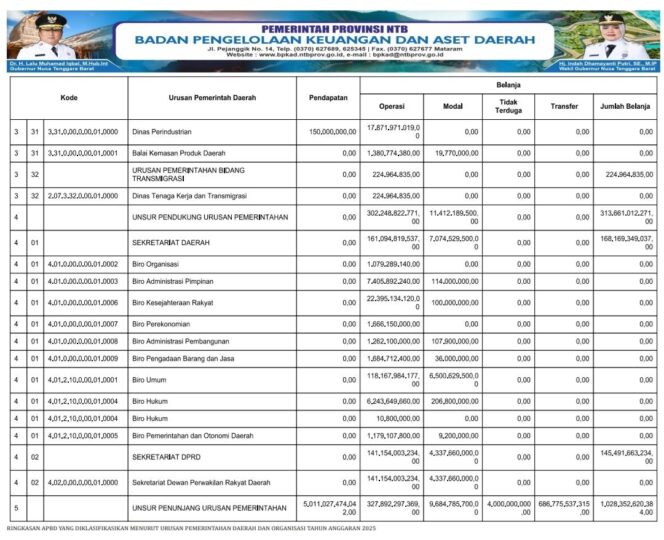 
					RINGKASAN APBD YANG DIKLASIFIKASIKAN MENURUT URUSAN PEMERINTAHAN DAERAH DAN ORGANISASI TAHUN ANGGARAN 2025