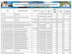 RINGKASAN APBD YANG DIKLASIFIKASIKAN MENURUT URUSAN PEMERINTAHAN DAERAH DAN ORGANISASI TAHUN ANGGARAN 2025