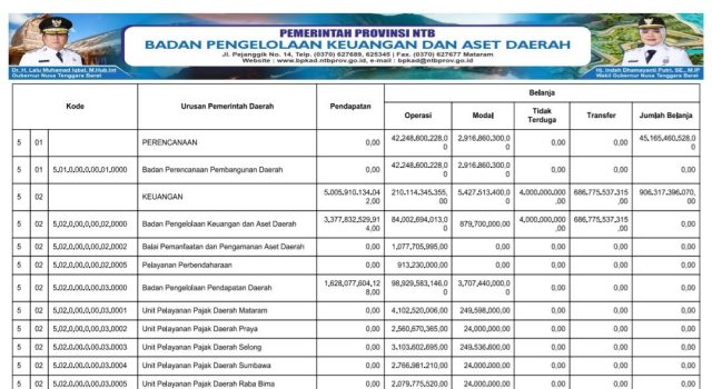 RINGKASAN APBD YANG DIKLASIFIKASIKAN MENURUT URUSAN PEMERINTAHAN DAERAH DAN ORGANISASI TAHUN ANGGARAN 2025
