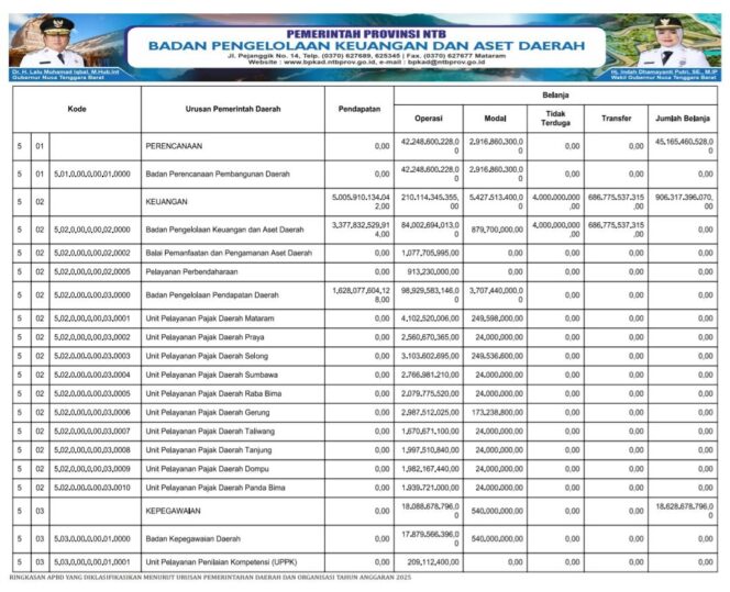 
					RINGKASAN APBD YANG DIKLASIFIKASIKAN MENURUT URUSAN PEMERINTAHAN DAERAH DAN ORGANISASI TAHUN ANGGARAN 2025
