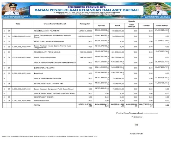
					RINGKASAN APBD YANG DIKLASIFIKASIKAN MENURUT URUSAN PEMERINTAHAN DAERAH DAN ORGANISASI TAHUN ANGGARAN 2025