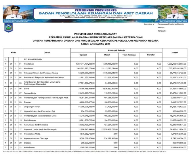 
					REKAPITULASI BELANJA DAERAH UNTUK KESELARASAN DAN KETERPADUAN URUSAN PEMERINTAHAN DAERAH DAN FUNGSI DALAM KERANGKA PENGELOLAAN KEUANGAN NEGARA TAHUN ANGGARAN 2025