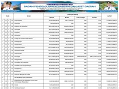 REKAPITULASI BELANJA DAERAH UNTUK KESELARASAN DAN KETERPADUAN URUSAN PEMERINTAHAN DAERAH DAN FUNGSI DALAM KERANGKA PENGELOLAAN KEUANGAN NEGARA TAHUN ANGGARAN 2025